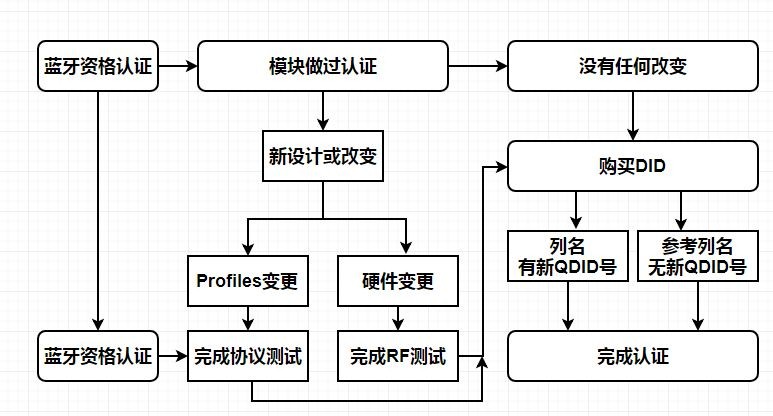 BQB認證流程.jpg